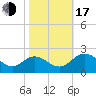 Charles City tide chart for Monday, October 17, 2022