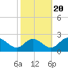 Charles City tide chart for Thursday, October 20, 2022