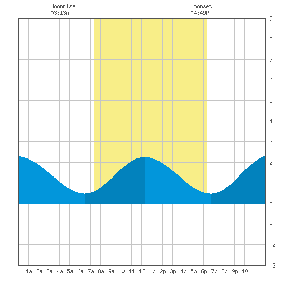 Charles City tide chart for Friday, October 21, 2022