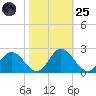Charles City tide chart for Tuesday, October 25, 2022