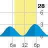 Charles City tide chart for Friday, October 28, 2022