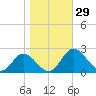 Charles City tide chart for Saturday, October 29, 2022