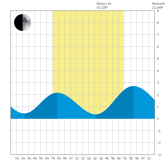Charles City tide chart for Sunday, October 2, 2022