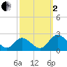 Charles City tide chart for Sunday, October 2, 2022
