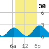 Charles City tide chart for Sunday, October 30, 2022