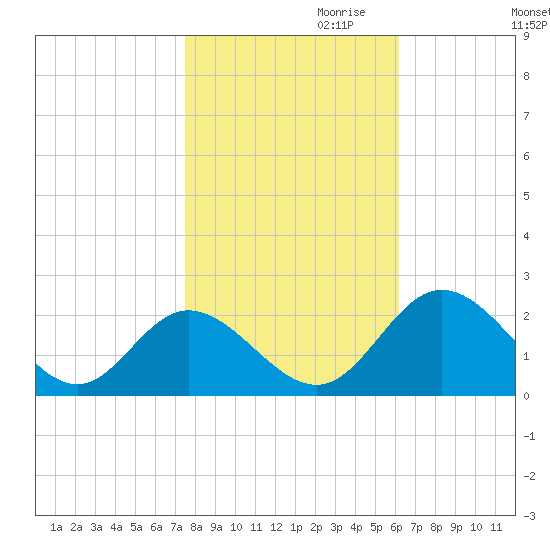 Charles City tide chart for Monday, October 31, 2022