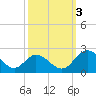 Charles City tide chart for Monday, October 3, 2022