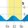 Charles City tide chart for Wednesday, October 5, 2022