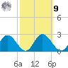 Charles City tide chart for Sunday, October 9, 2022