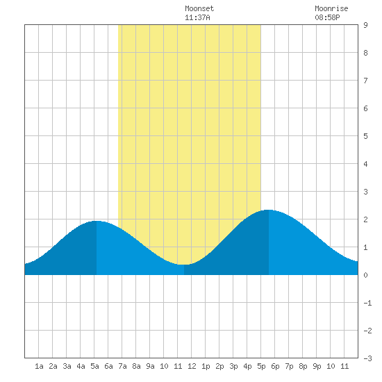 Charles City tide chart for Sunday, November 13, 2022