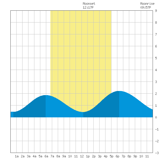 Charles City tide chart for Monday, November 14, 2022