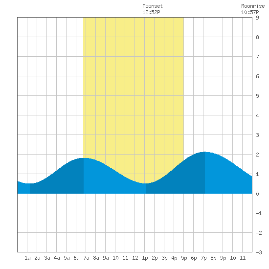 Charles City tide chart for Tuesday, November 15, 2022