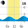 Charles City tide chart for Wednesday, November 16, 2022
