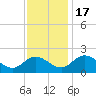 Charles City tide chart for Thursday, November 17, 2022