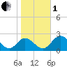 Charles City tide chart for Tuesday, November 1, 2022