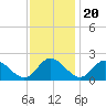 Charles City tide chart for Sunday, November 20, 2022
