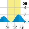 Charles City tide chart for Friday, November 25, 2022