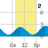Charles City tide chart for Wednesday, November 2, 2022