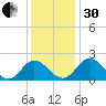Charles City tide chart for Wednesday, November 30, 2022