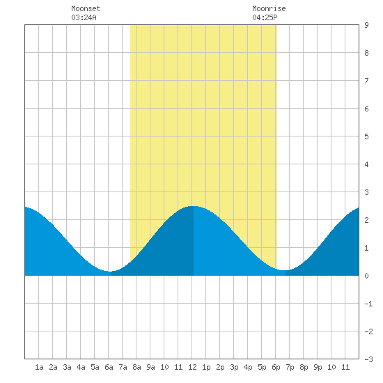 Charles City tide chart for Friday, November 4, 2022