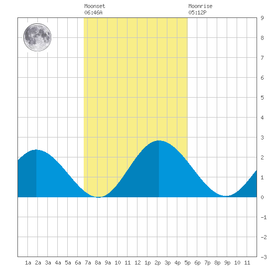 Charles City tide chart for Tuesday, November 8, 2022