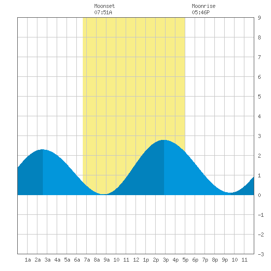 Charles City tide chart for Wednesday, November 9, 2022