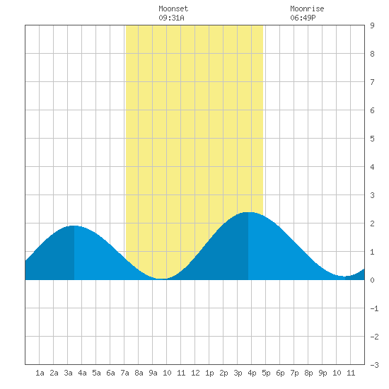 Charles City tide chart for Saturday, December 10, 2022