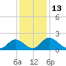 Charles City tide chart for Tuesday, December 13, 2022