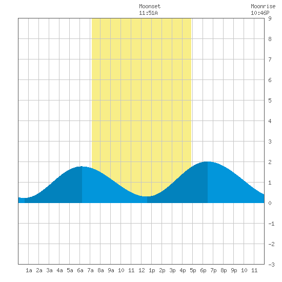 Charles City tide chart for Wednesday, December 14, 2022