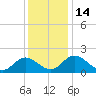 Charles City tide chart for Wednesday, December 14, 2022