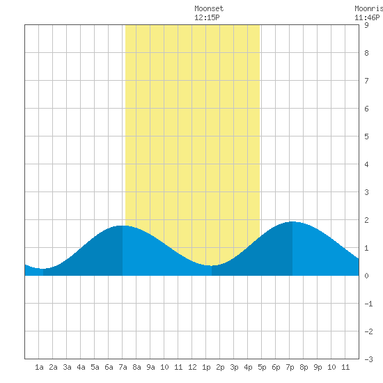 Charles City tide chart for Thursday, December 15, 2022