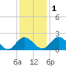 Charles City tide chart for Thursday, December 1, 2022