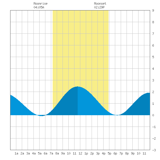 Charles City tide chart for Tuesday, December 20, 2022