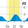 Charles City tide chart for Thursday, December 22, 2022