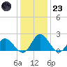 Charles City tide chart for Friday, December 23, 2022