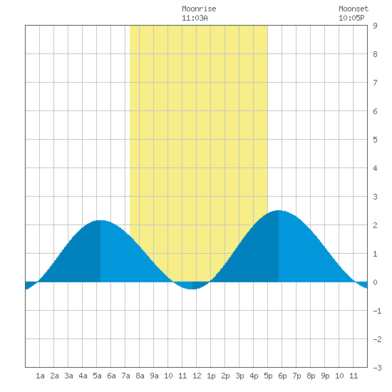 Charles City tide chart for Tuesday, December 27, 2022
