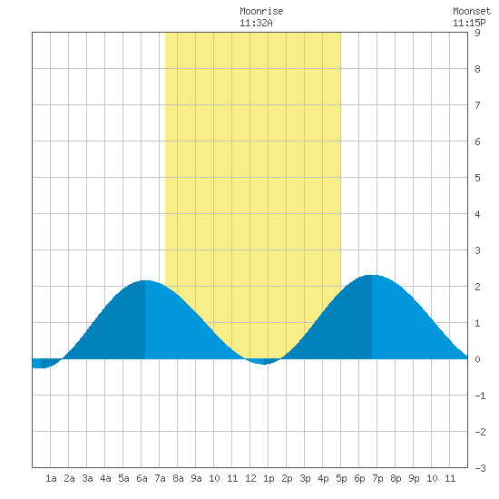 Charles City tide chart for Wednesday, December 28, 2022