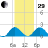 Charles City tide chart for Thursday, December 29, 2022