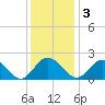 Charles City tide chart for Saturday, December 3, 2022