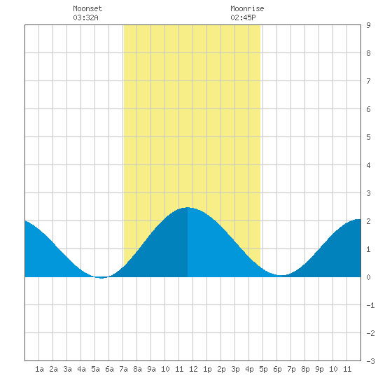 Charles City tide chart for Sunday, December 4, 2022
