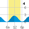 Charles City tide chart for Sunday, December 4, 2022