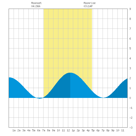Charles City tide chart for Monday, December 5, 2022
