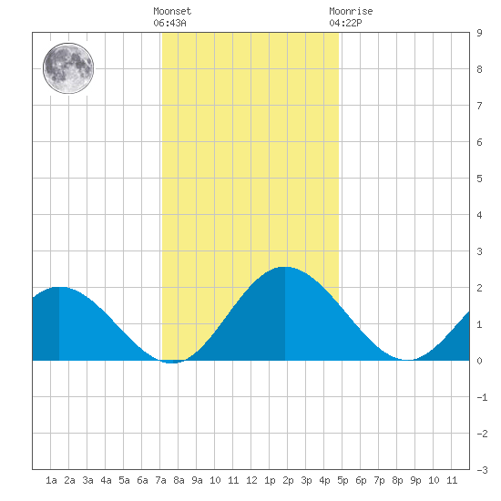 Charles City tide chart for Wednesday, December 7, 2022