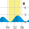 Charles City tide chart for Thursday, December 8, 2022