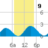 Charles City tide chart for Friday, December 9, 2022