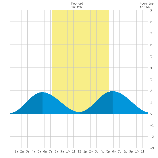 Charles City tide chart for Thursday, January 12, 2023