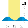 Charles City tide chart for Friday, January 13, 2023