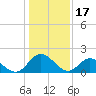 Charles City tide chart for Tuesday, January 17, 2023