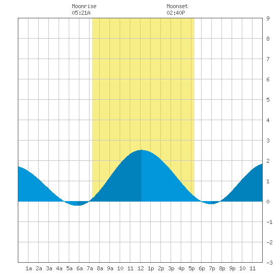 Charles City tide chart for Thursday, January 19, 2023