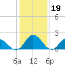 Charles City tide chart for Thursday, January 19, 2023